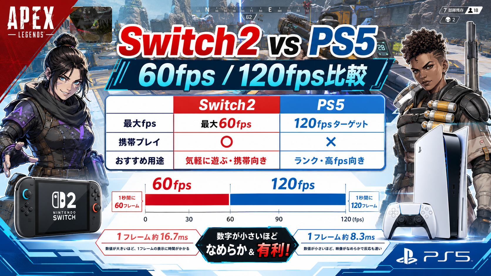ApexのSwitch2最大60fpsとPS5 120fpsモードの比較