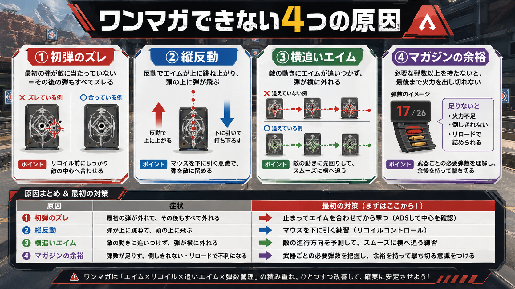ApexのPADとマウス別リコイル練習