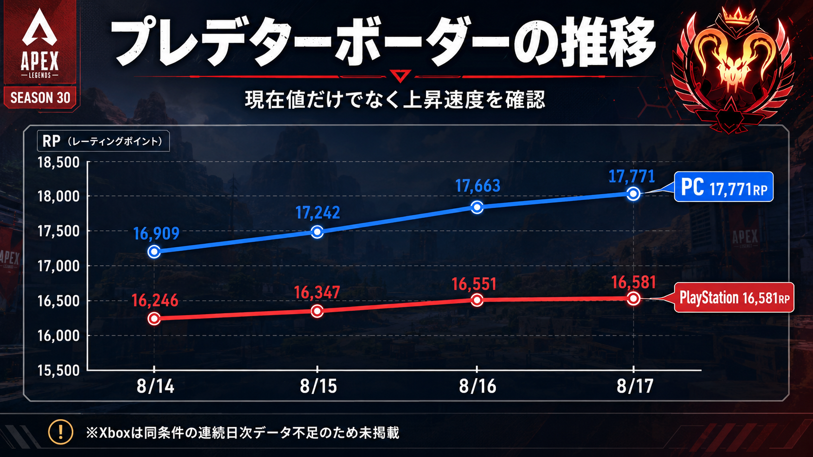 Apexシーズン30プレデターボーダーのRP推移