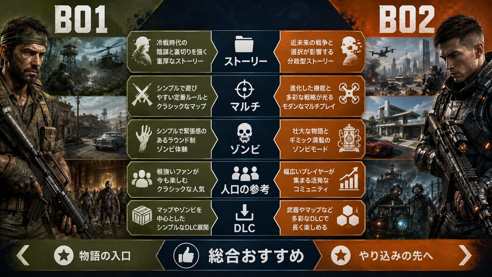 BO1とBO2のPS5版をストーリー・マルチ・ゾンビ・人口・DLCで比較した図