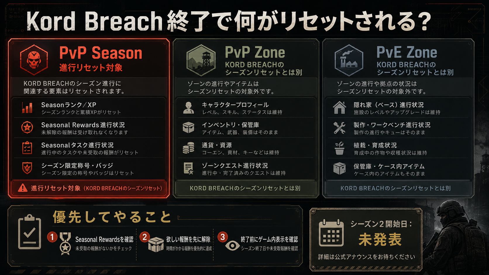 Kord Breach終了時にリセットされるPvP Seasonプロフィール