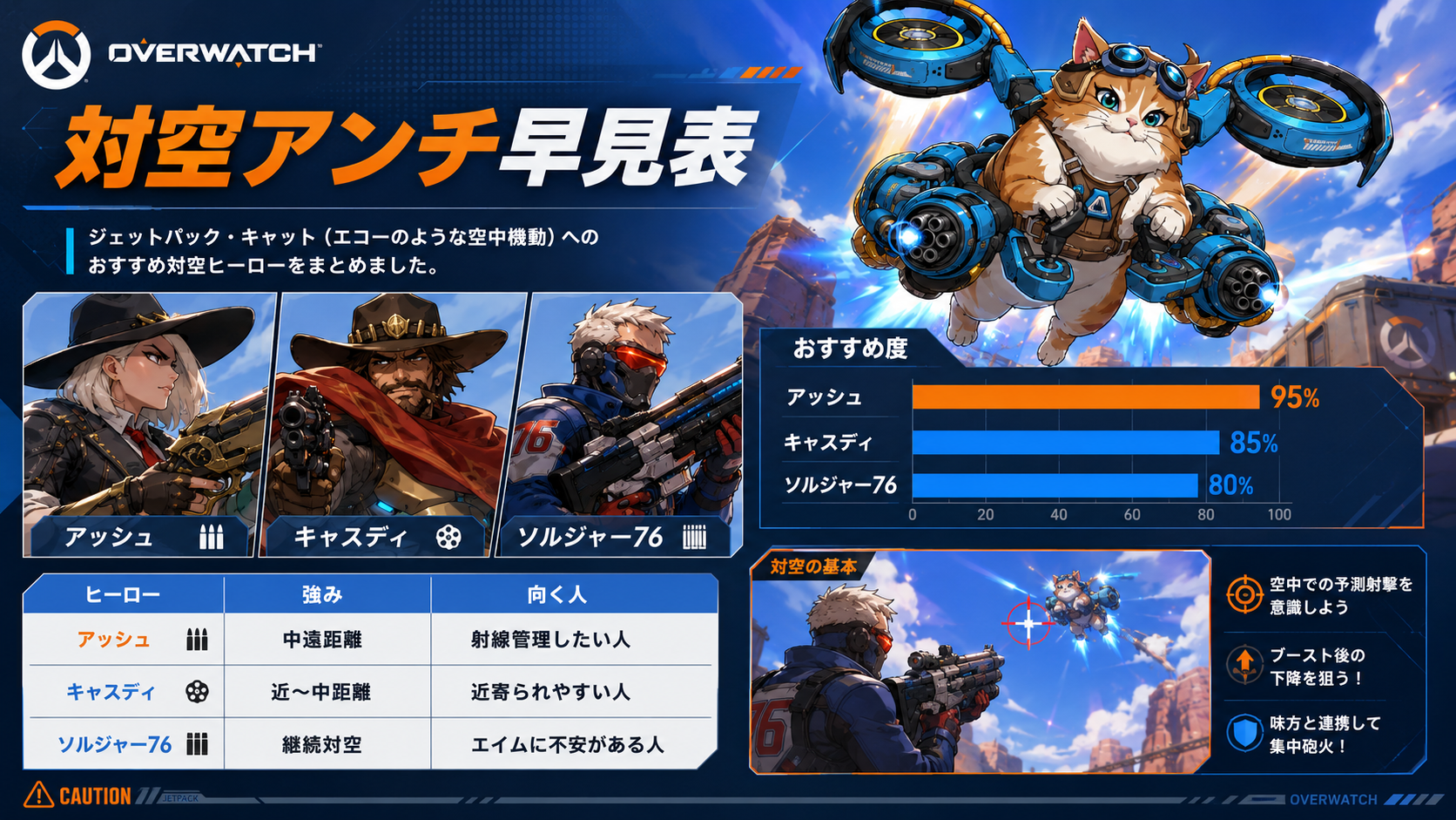 OWジェットパック・キャットに対するアッシュ・キャスディ・ソルジャー76の対空イメージ