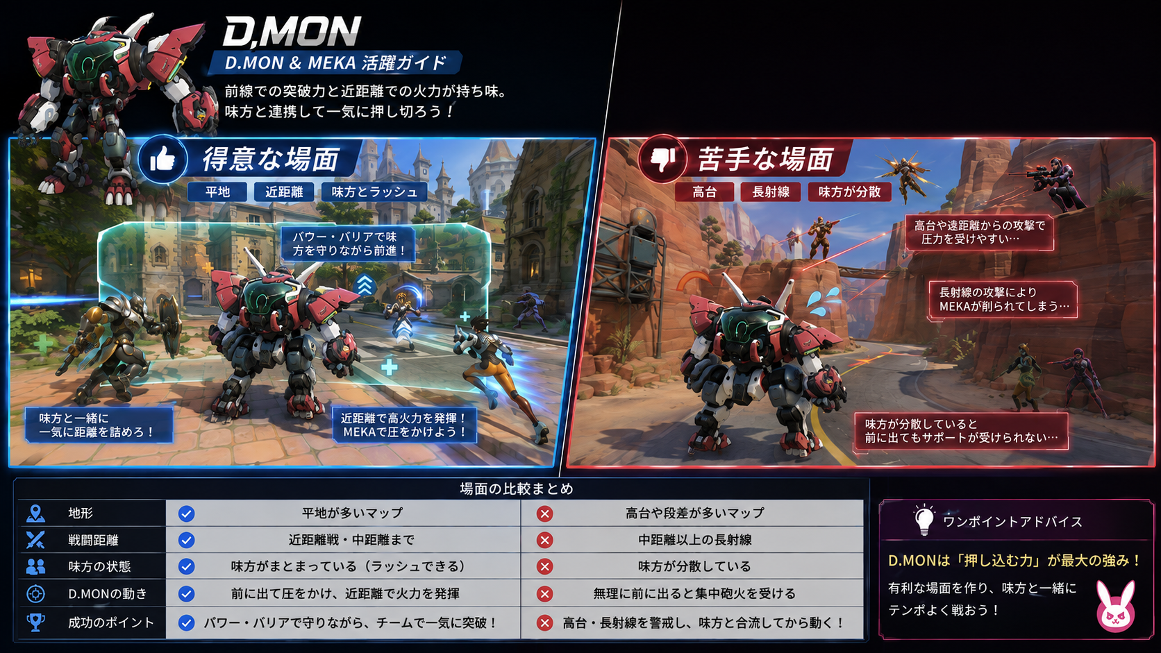 D.Monの強化内容とおすすめ構成