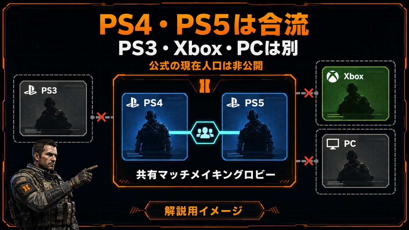 BO2 PS5・PS4版のマッチング人口と他機種の非対応を示す図