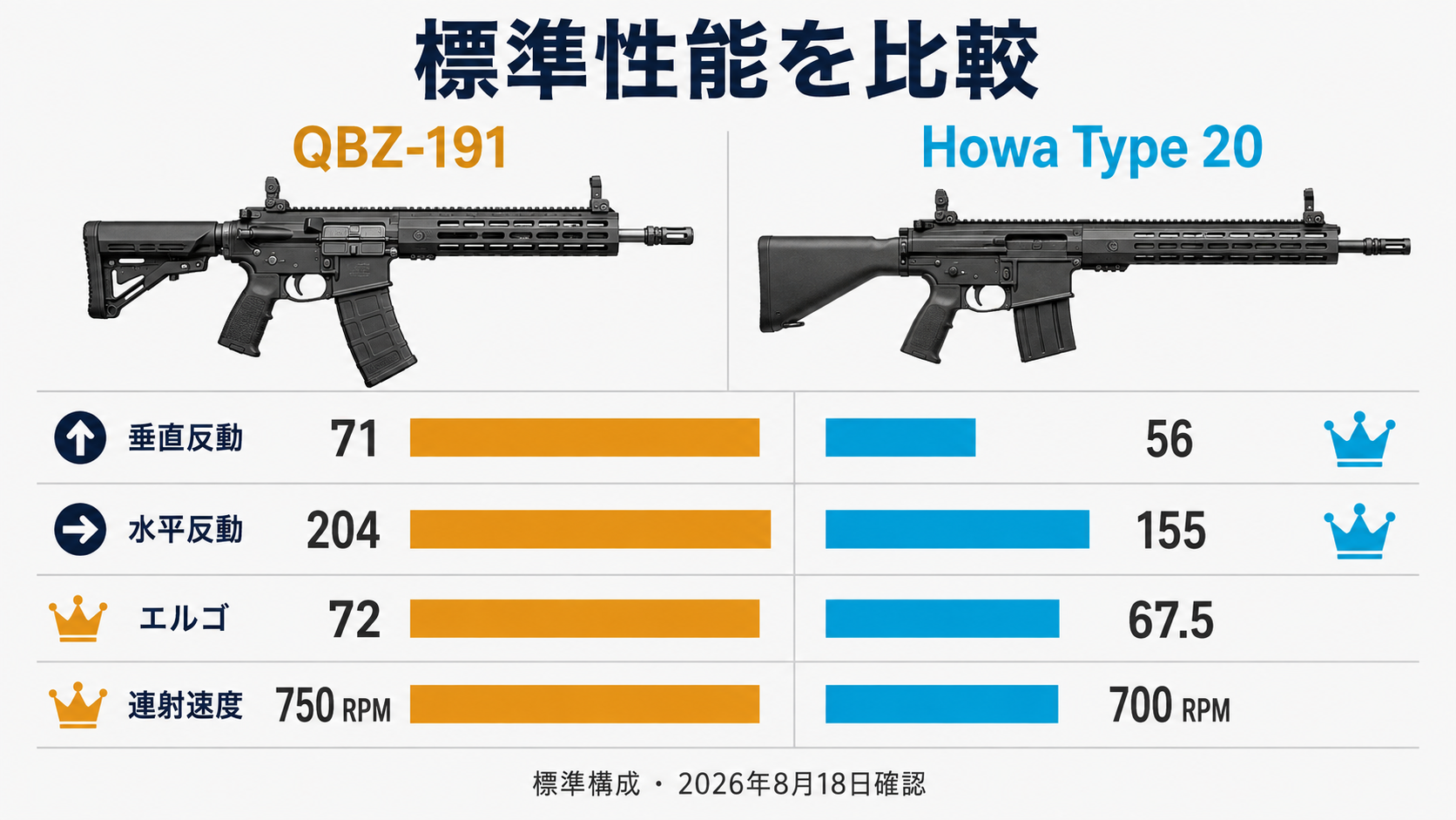 タルコフのQBZ-191とHowa Type 20の標準性能比較