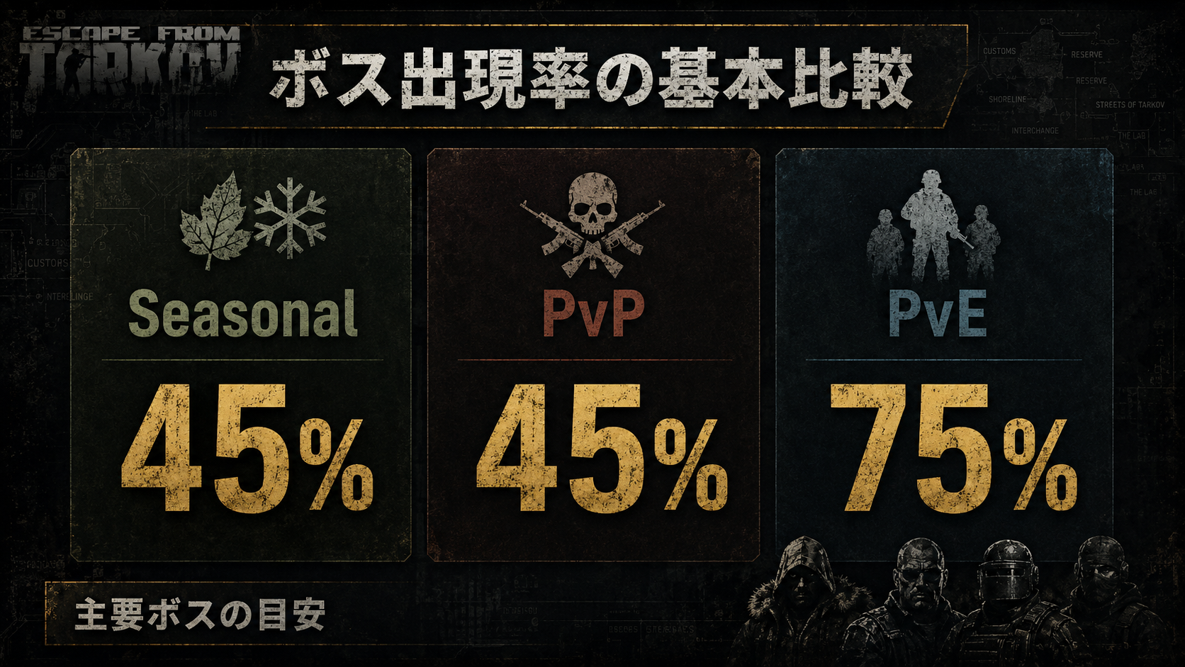 タルコフ2026年8月のSeasonal・PvP・PvEボス出現率比較