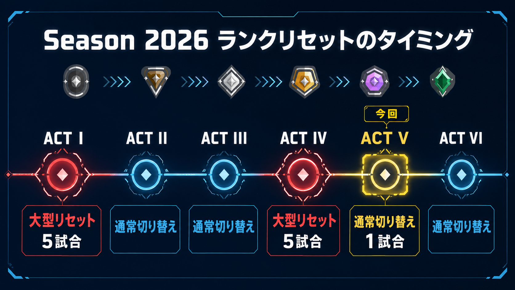 VALORANT Season 2026の6Actと大型ランクリセットの時期