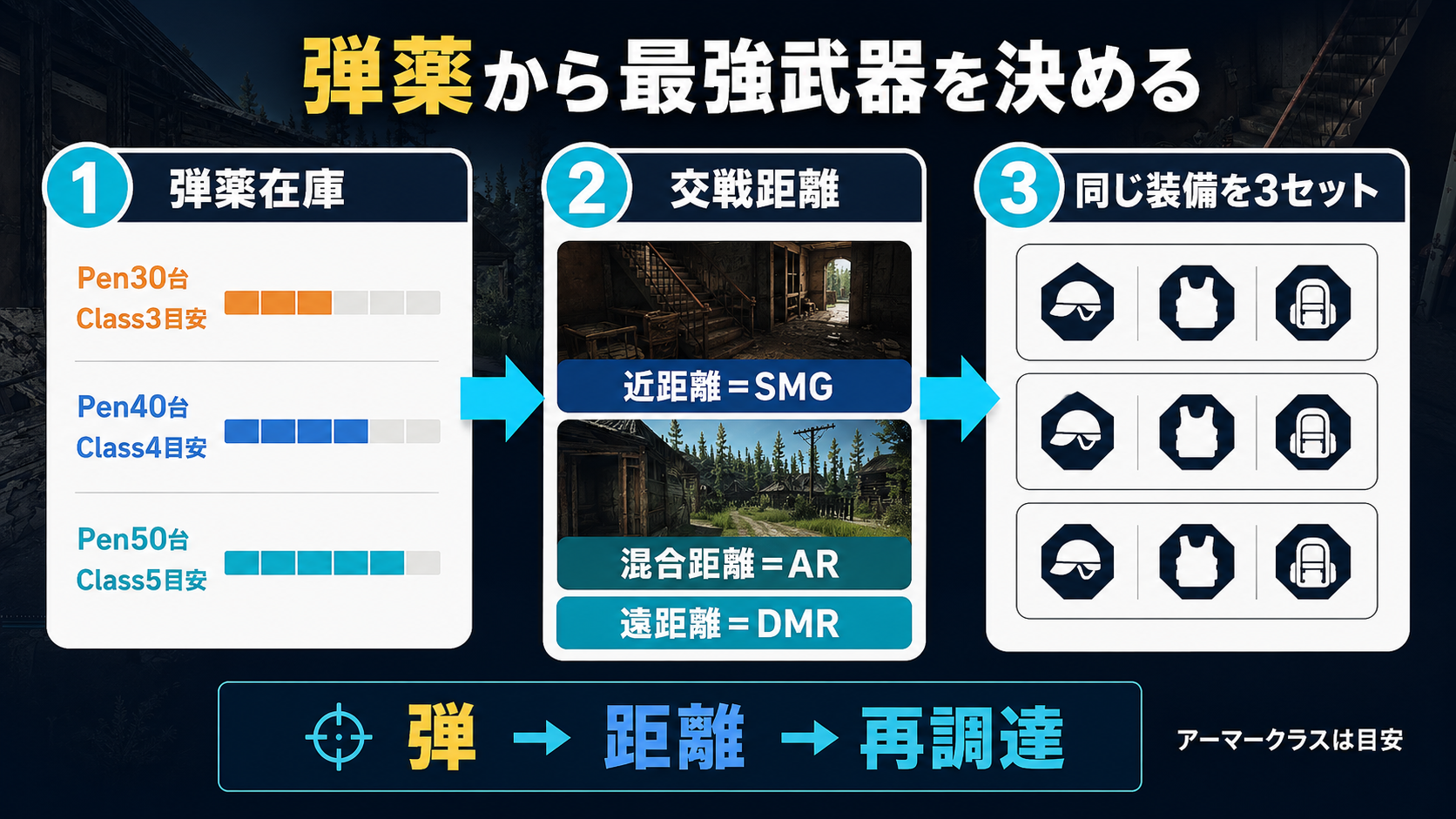 タルコフの弾薬Penと武器Tierの選び方