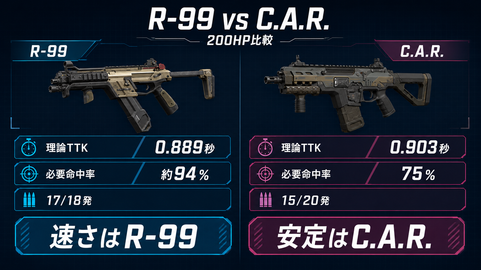 R-99とCARの200HP時TTKと必要命中率の比較