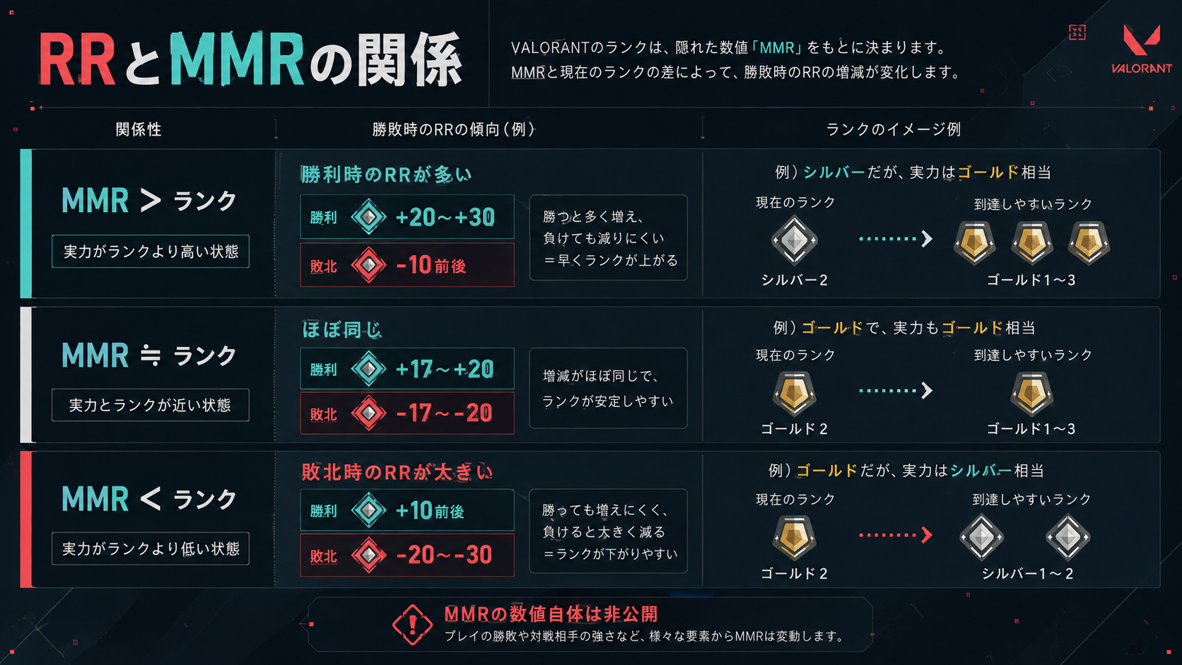 VALORANTのランクレーティングRRとMMRの関係