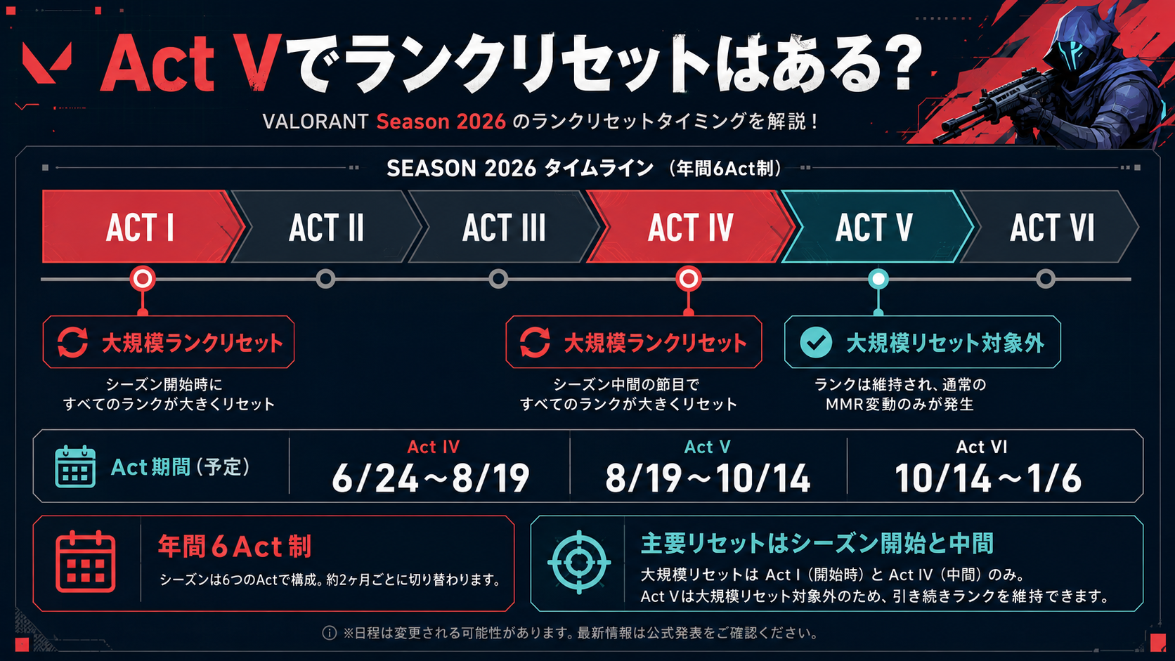 VALORANTの年間6Actとランクリセットのタイミング