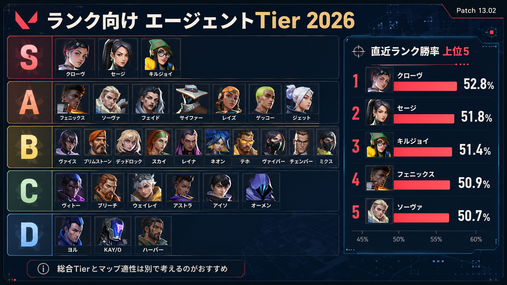 VALORANT全エージェントの2026年ランク向けTier表