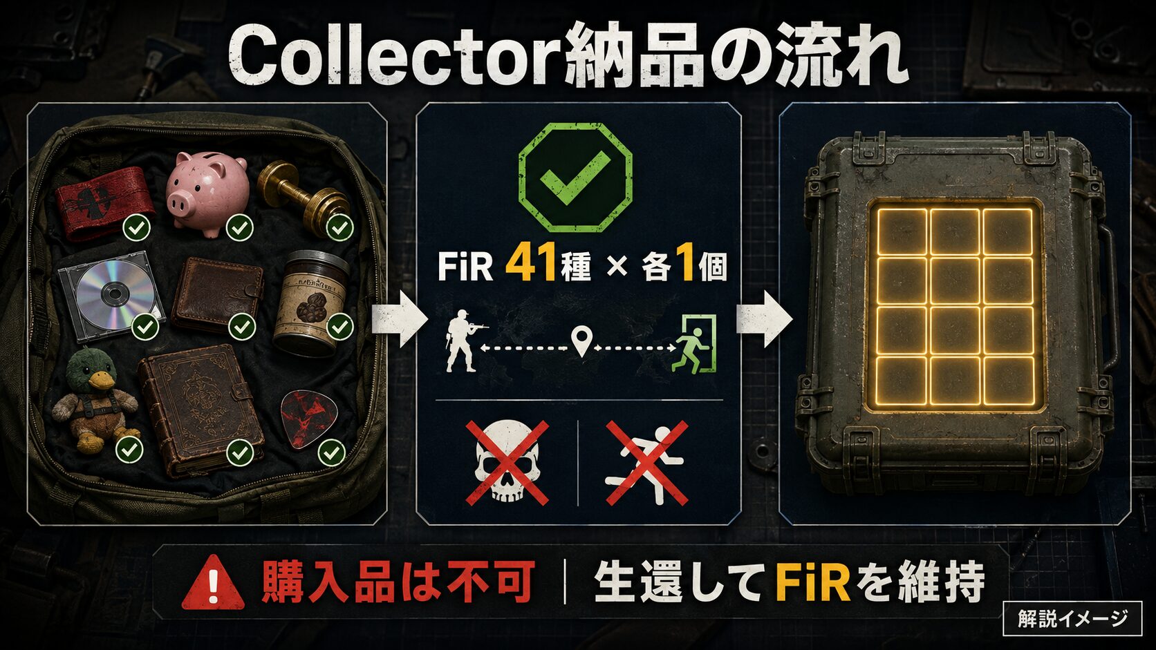 Found in Raid付きのCollector納品アイテムとKappaコンテナ