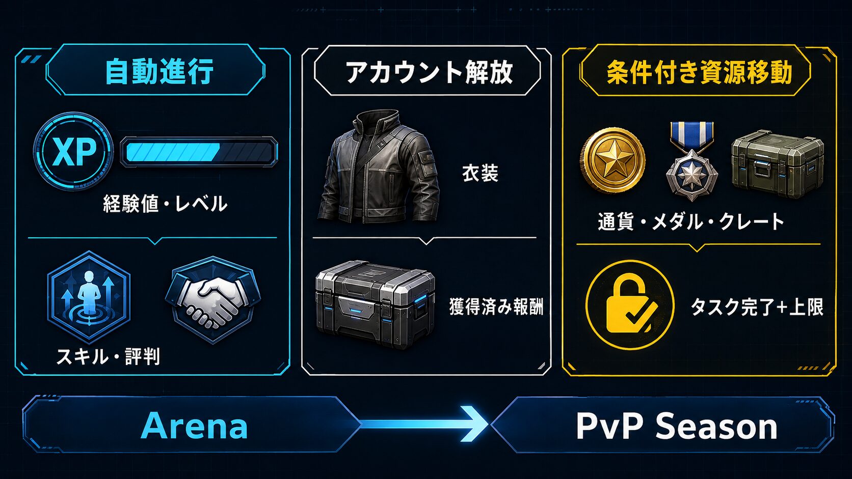 Kord BreachとArenaで共有される経験値・評判・資源