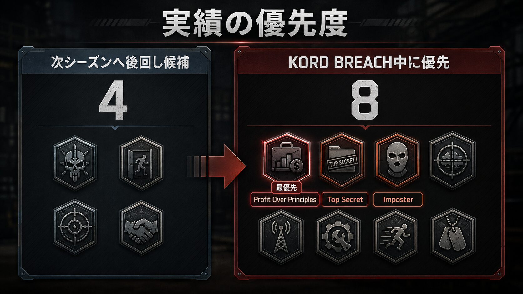 Kord Breach実績を次シーズン候補と今季優先に分類した画像
