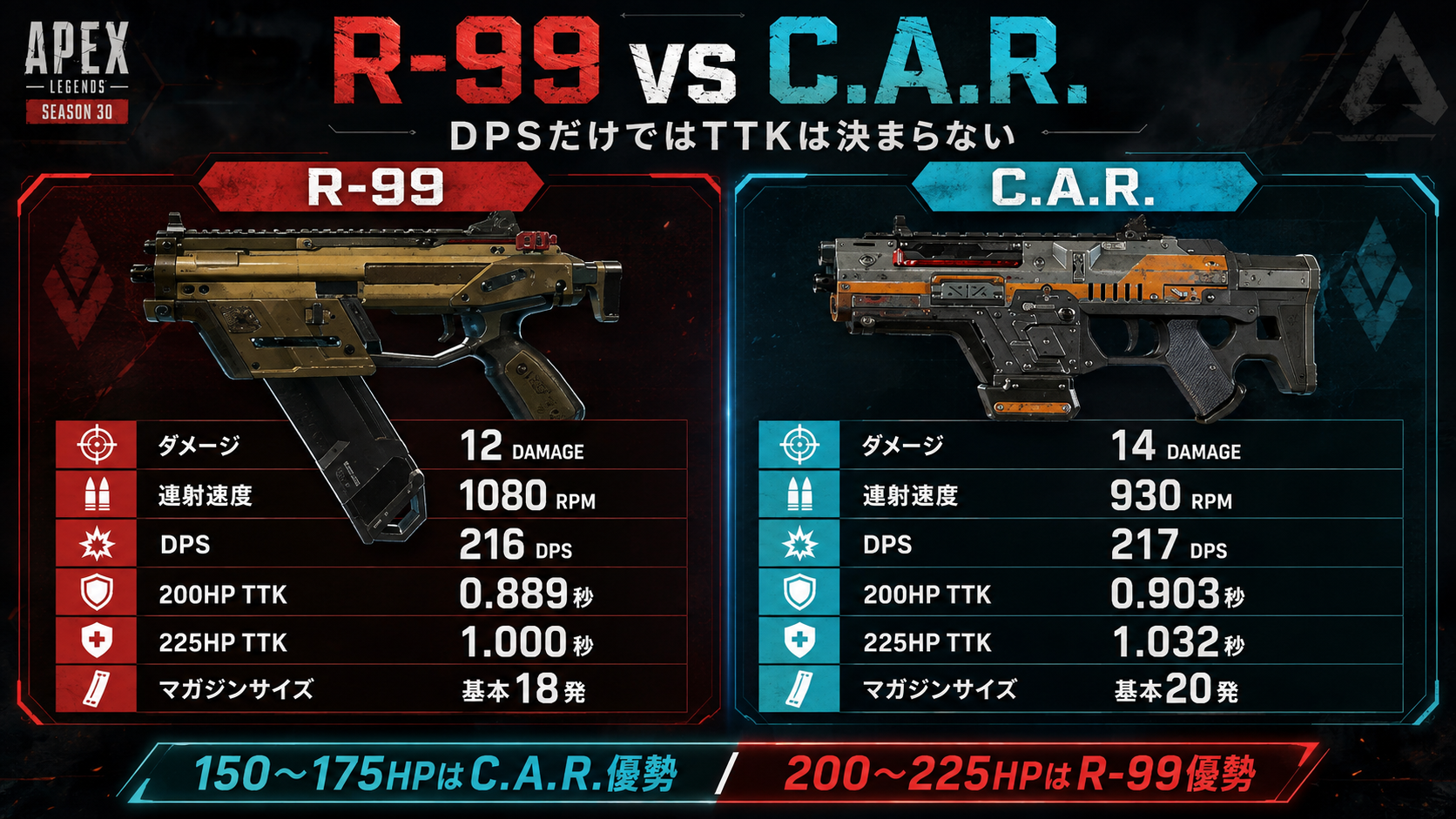 Apexシーズン30 R-99とC.A.R.のDPS・TTK比較
