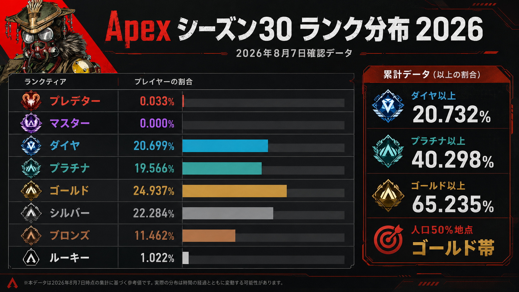 Apexシーズン30のランク分布と上位パーセント早見表