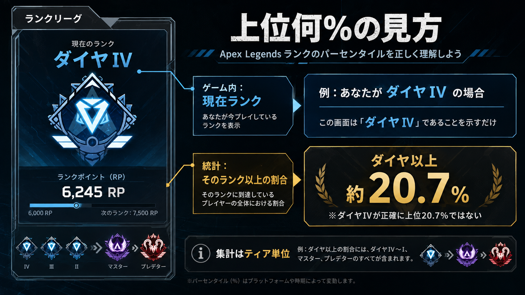 Apexのランクと上位何パーセントの正しい見方