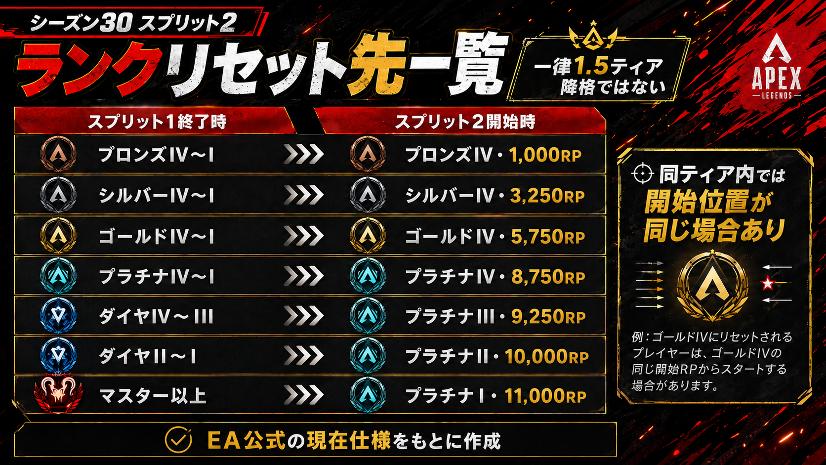 Apexシーズン30スプリット2のランクリセット先一覧