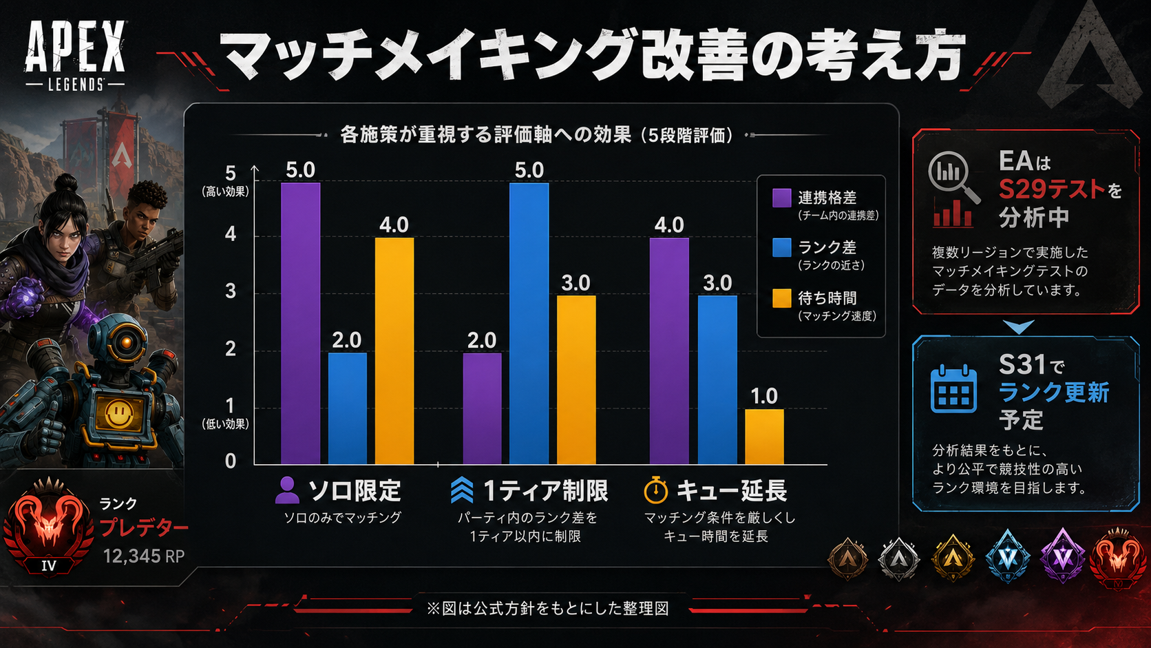 Apexのマッチメイキング検索時間延長とスキル格差の公式データ