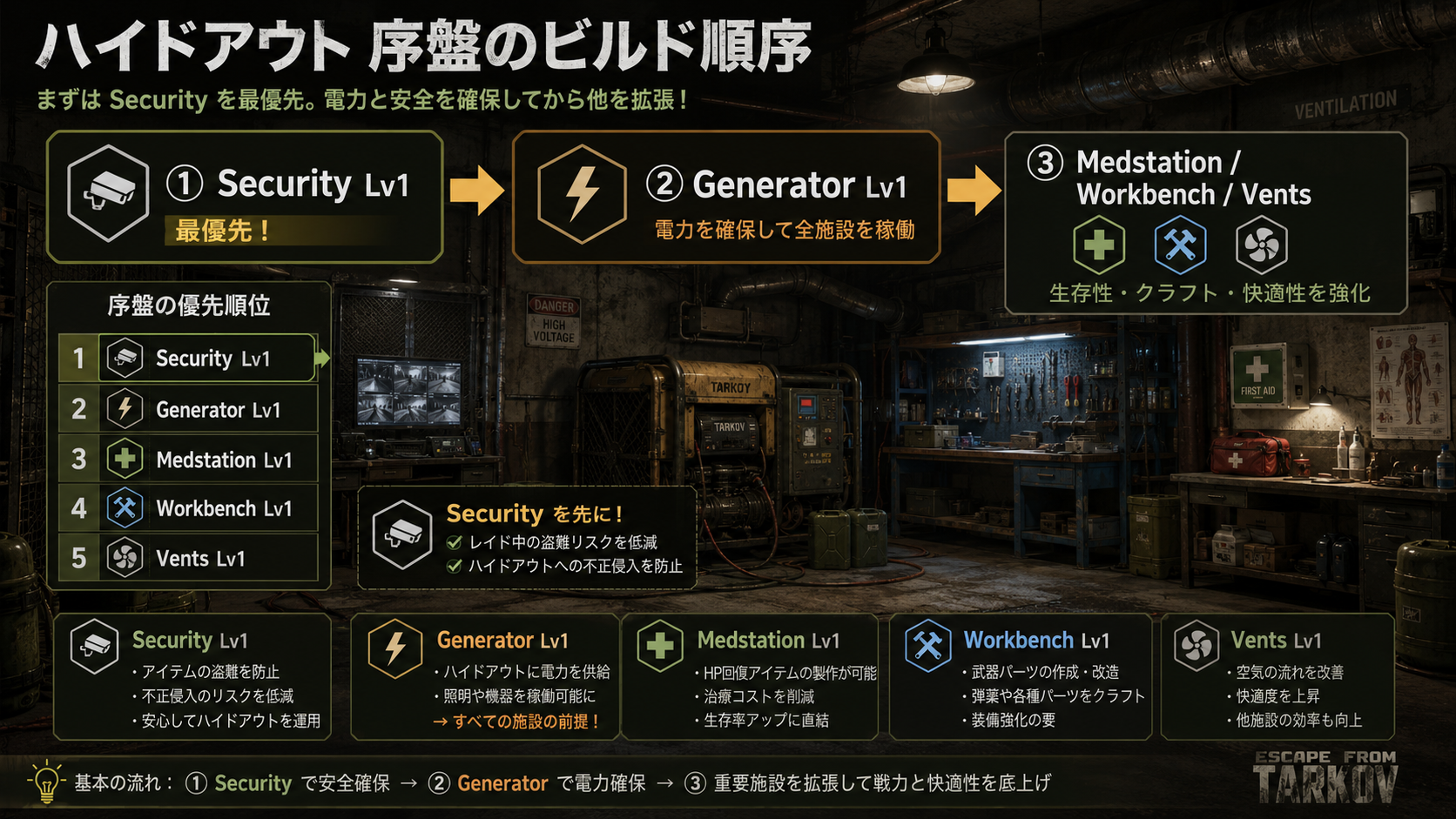 タルコフ1.1.0ハイドアウトの序盤建設順
