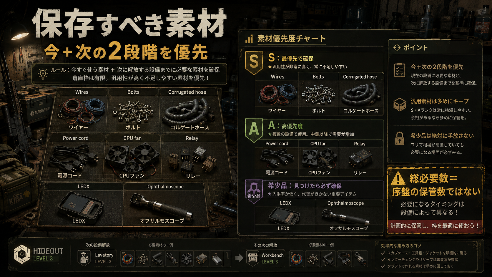 タルコフのハイドアウトで大量に必要になる素材