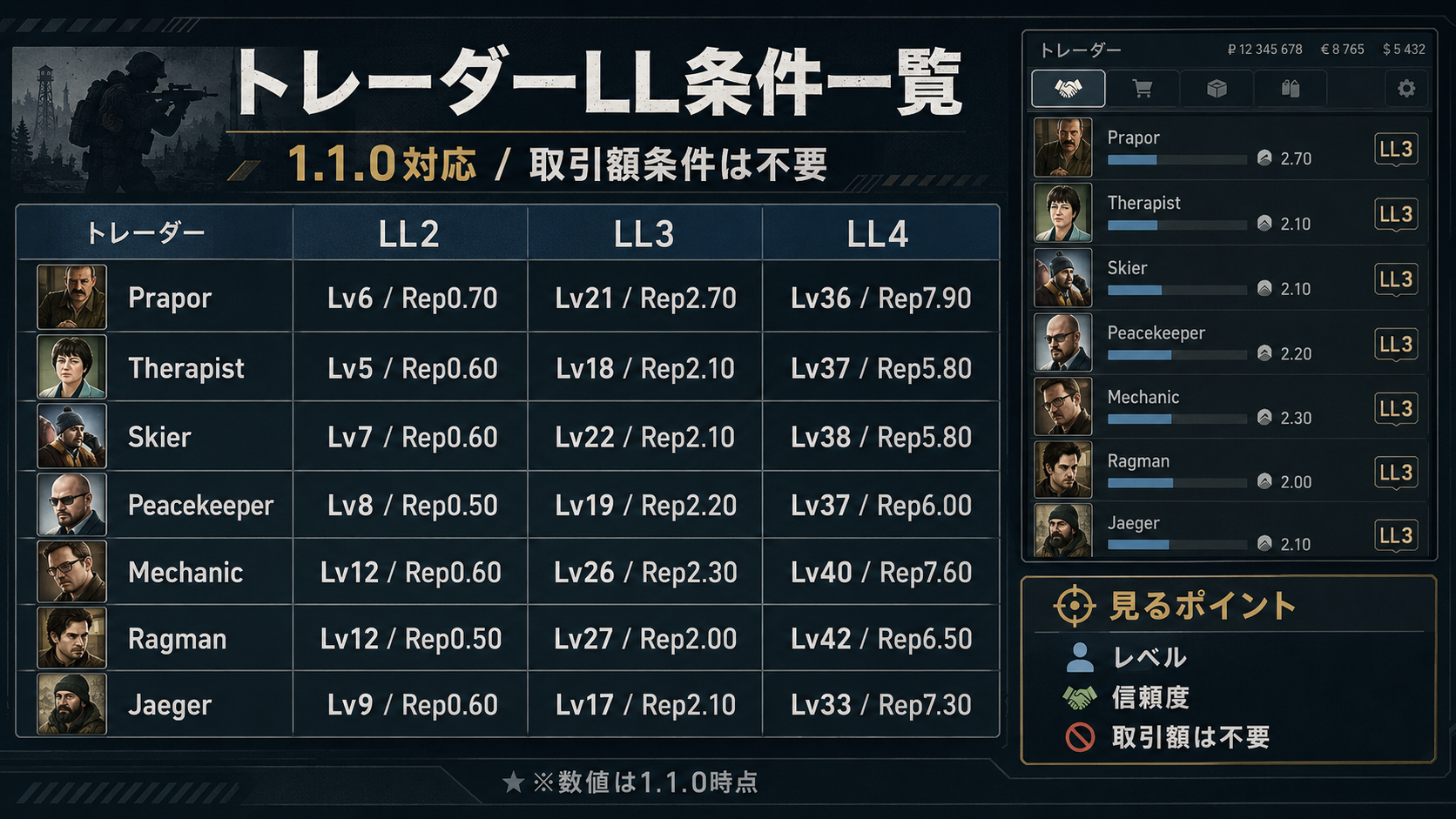 タルコフ1.1.0のトレーダーNext Loyalty Level画面
