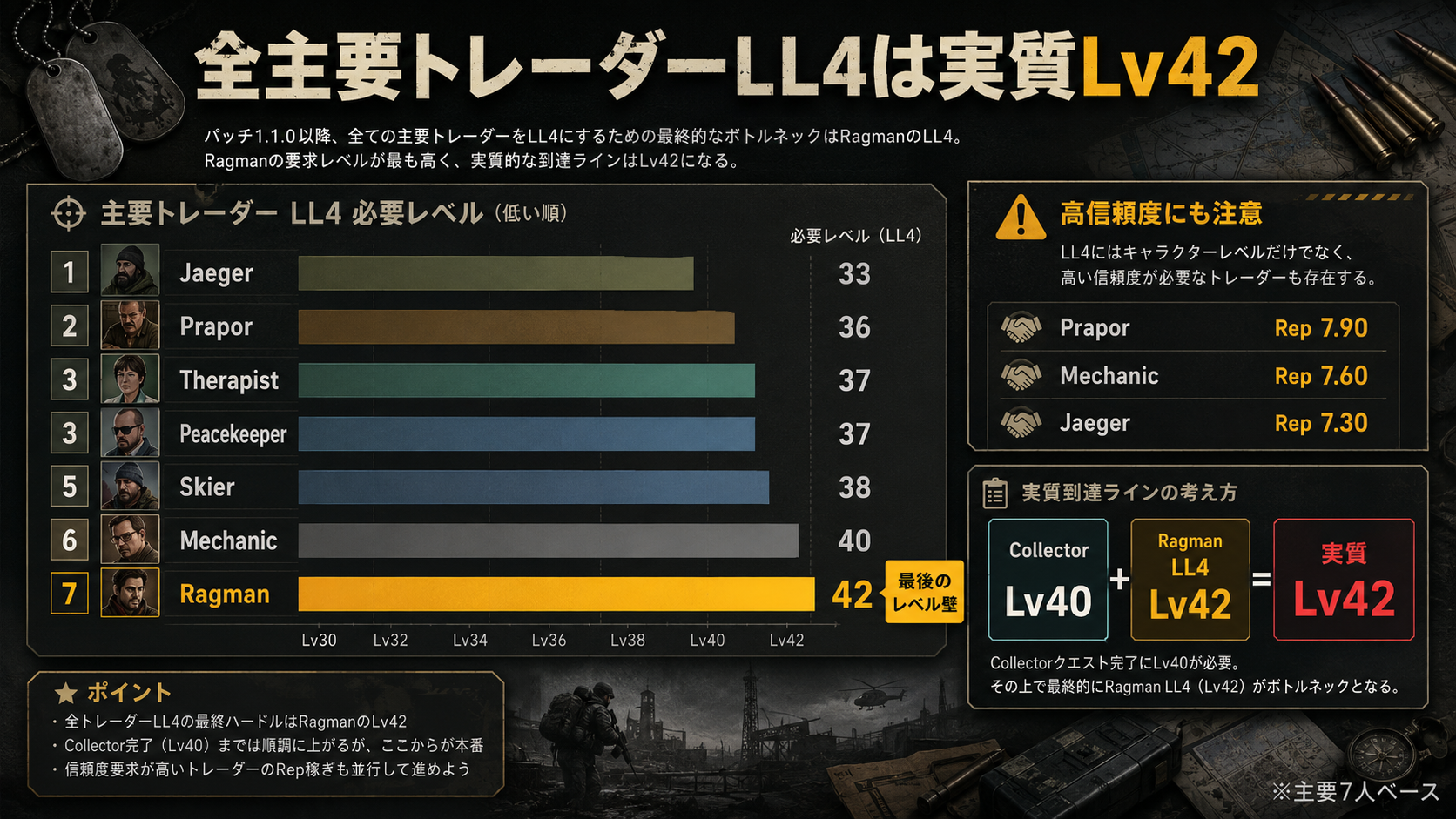 タルコフのRagman LL4レベル42条件を確認する画像