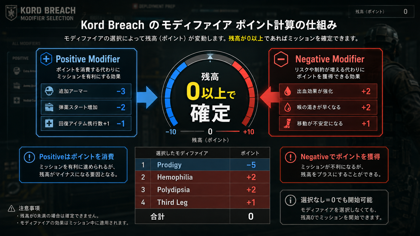 Kord Breachモディファイアのポイントとおすすめ構成