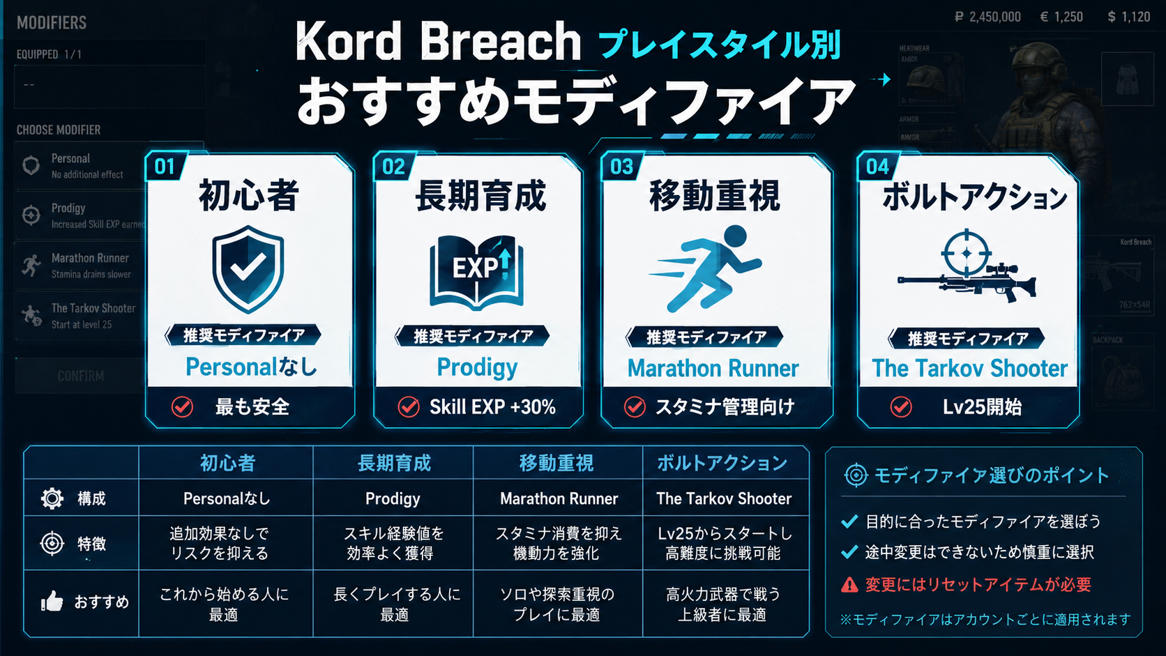 Kord Breachのプレイスタイル別おすすめモディファイア