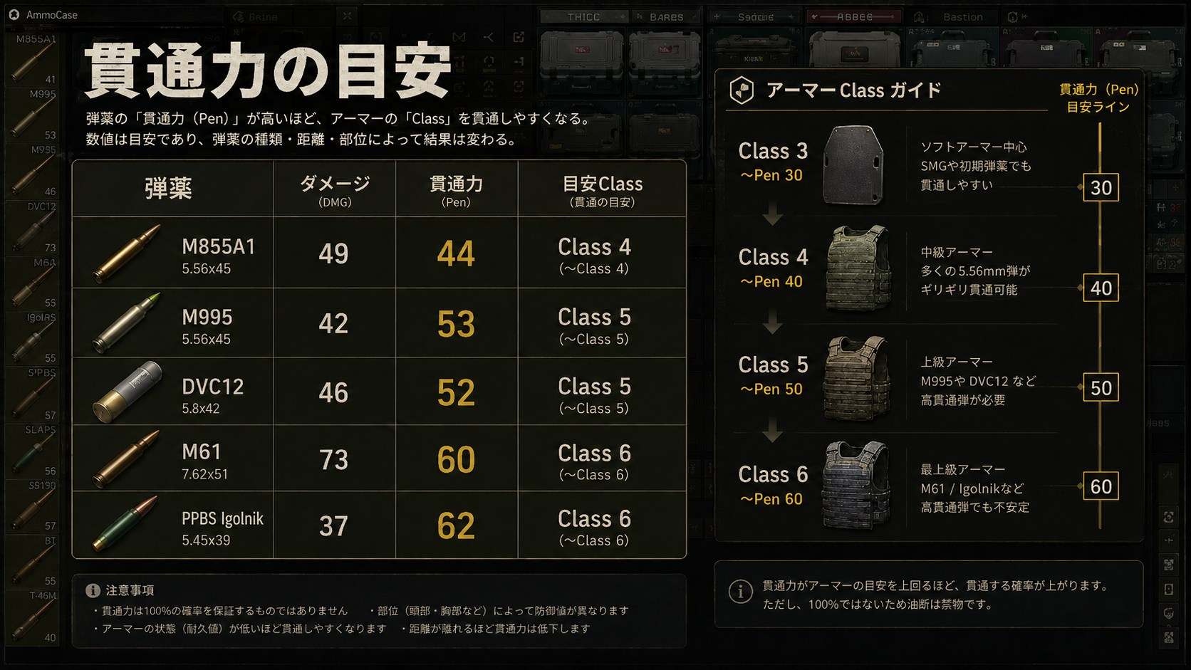 タルコフの弾薬と貫通力30・40・50・60を比較したゲーム内画面