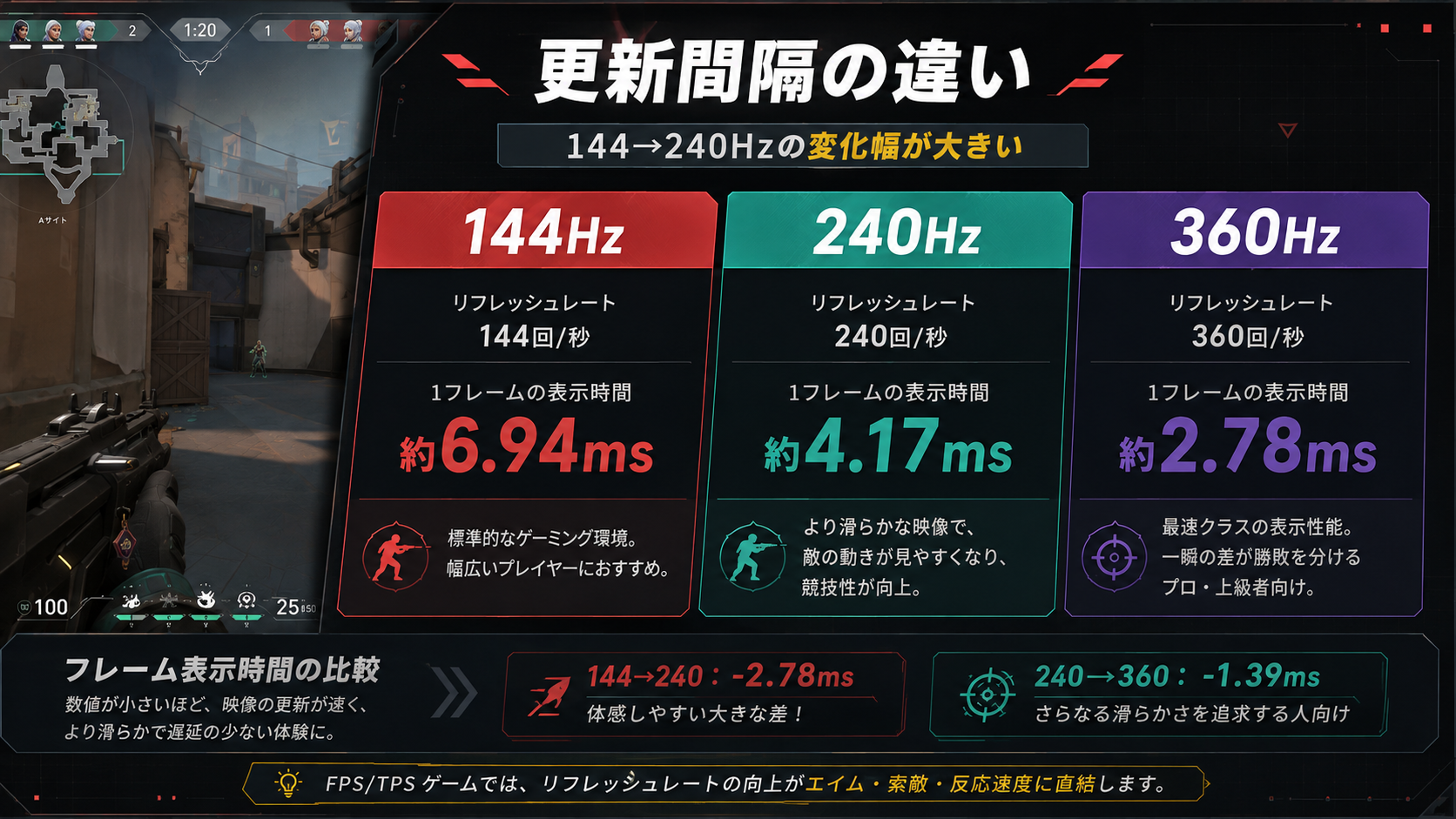 VALORANTの144Hz・240Hz・360Hzの更新間隔比較