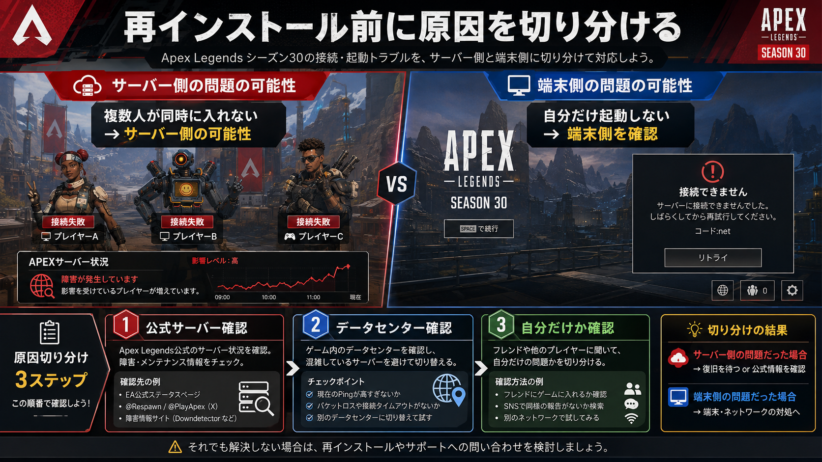 Apexのサーバー障害と端末側の不具合を切り分ける方法