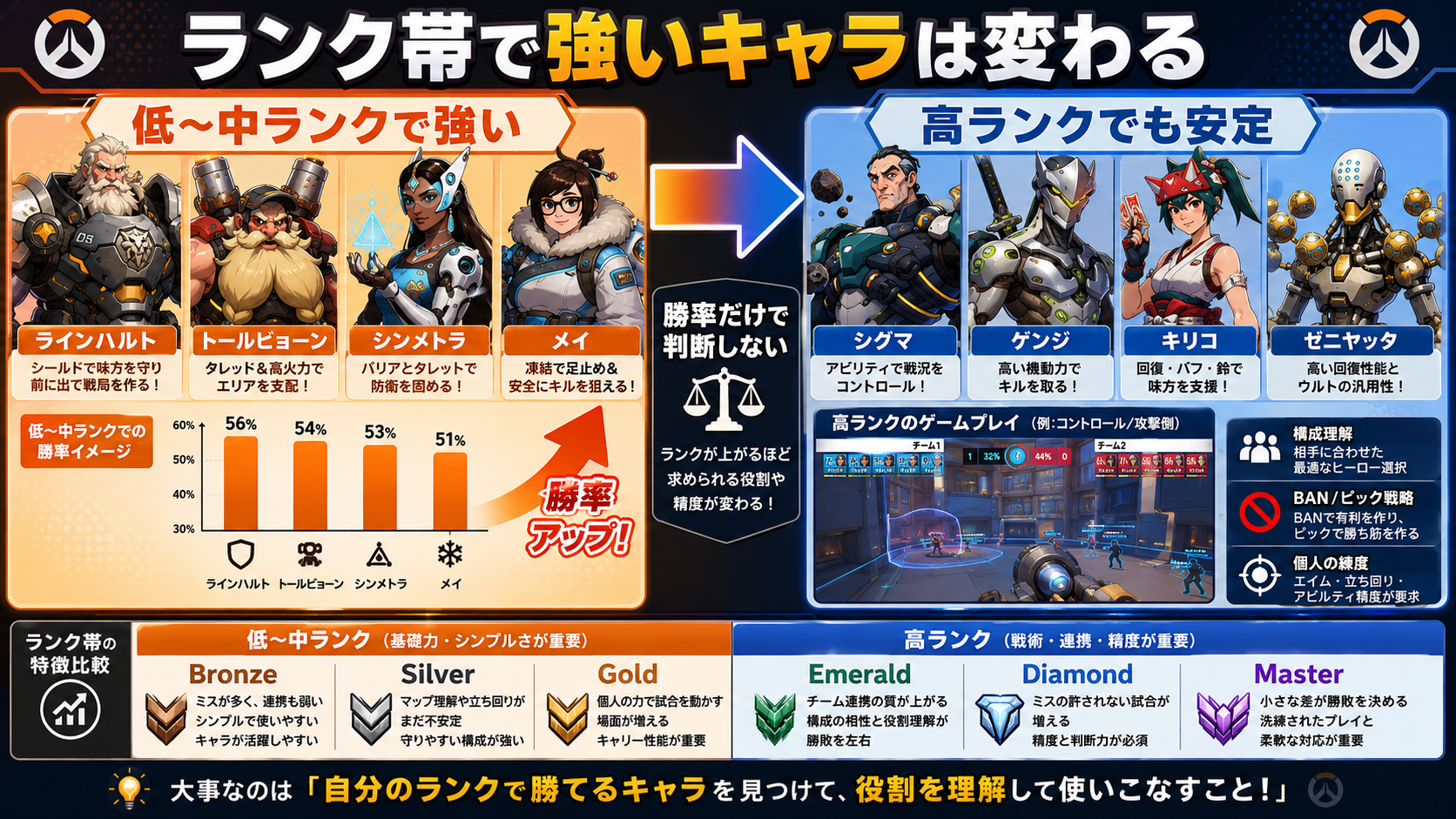 OWシーズン4でランク帯によって強いキャラが変わる解説