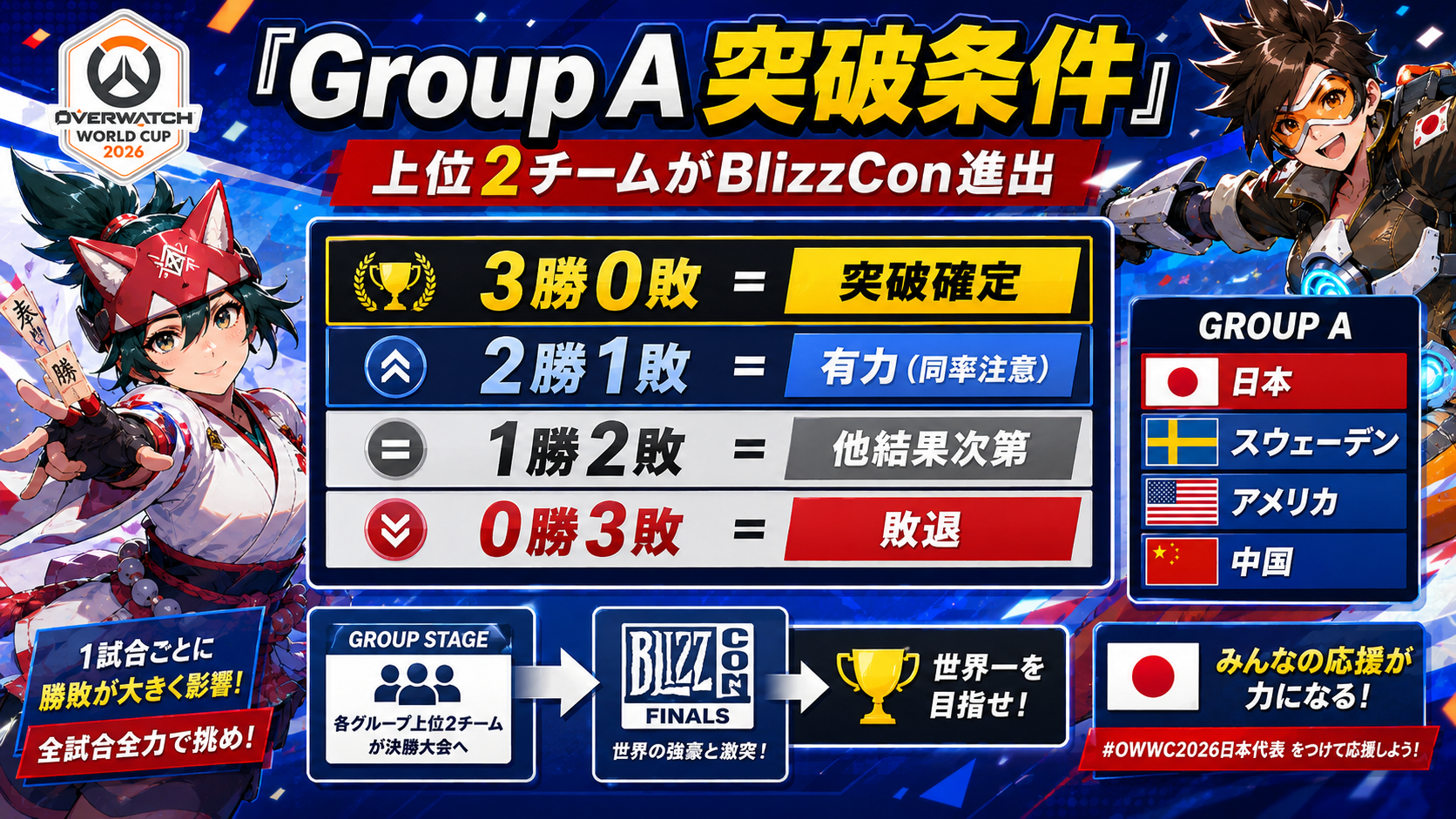OWWC2026 Group A日本代表のBlizzCon進出条件