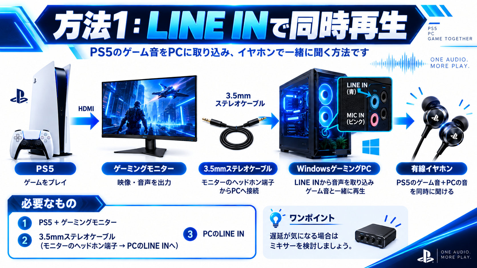 PS5からPCのライン入力へゲーム音を送る接続図