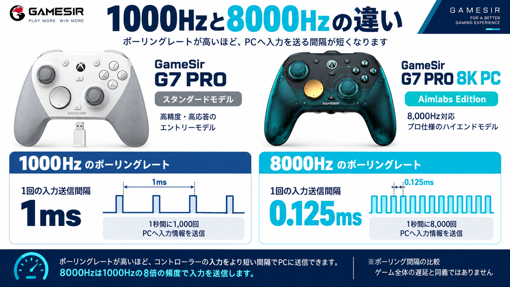 GameSir G7 Proの1000HzとG7 Pro 8K PCの8000Hz比較