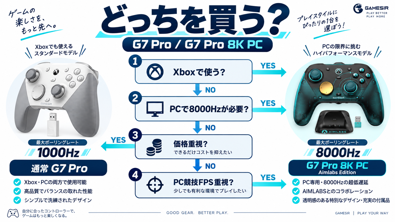 GameSir G7 ProとG7 Pro 8K PCの購入判断フロー