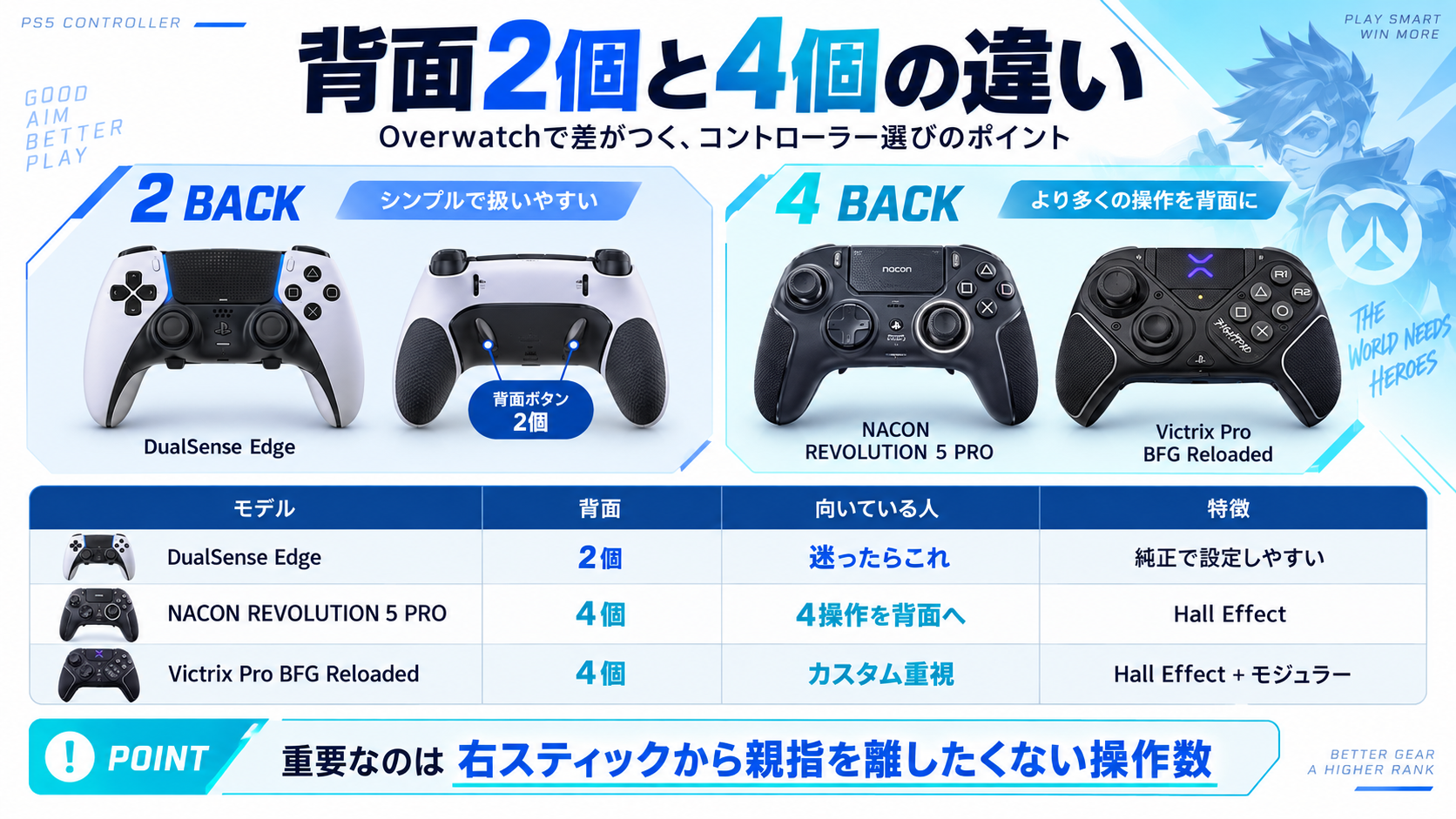 OWで背面2ボタンと4ボタンを選ぶ基準
