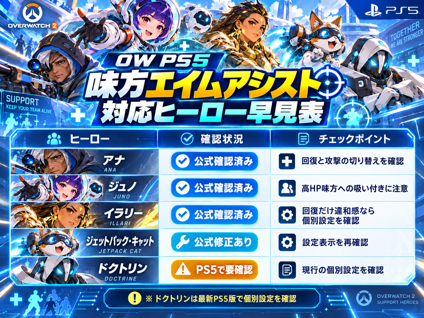 PS5版OWの射撃訓練場で味方エイムアシスト強度とライフしきい値を比較する実機検証