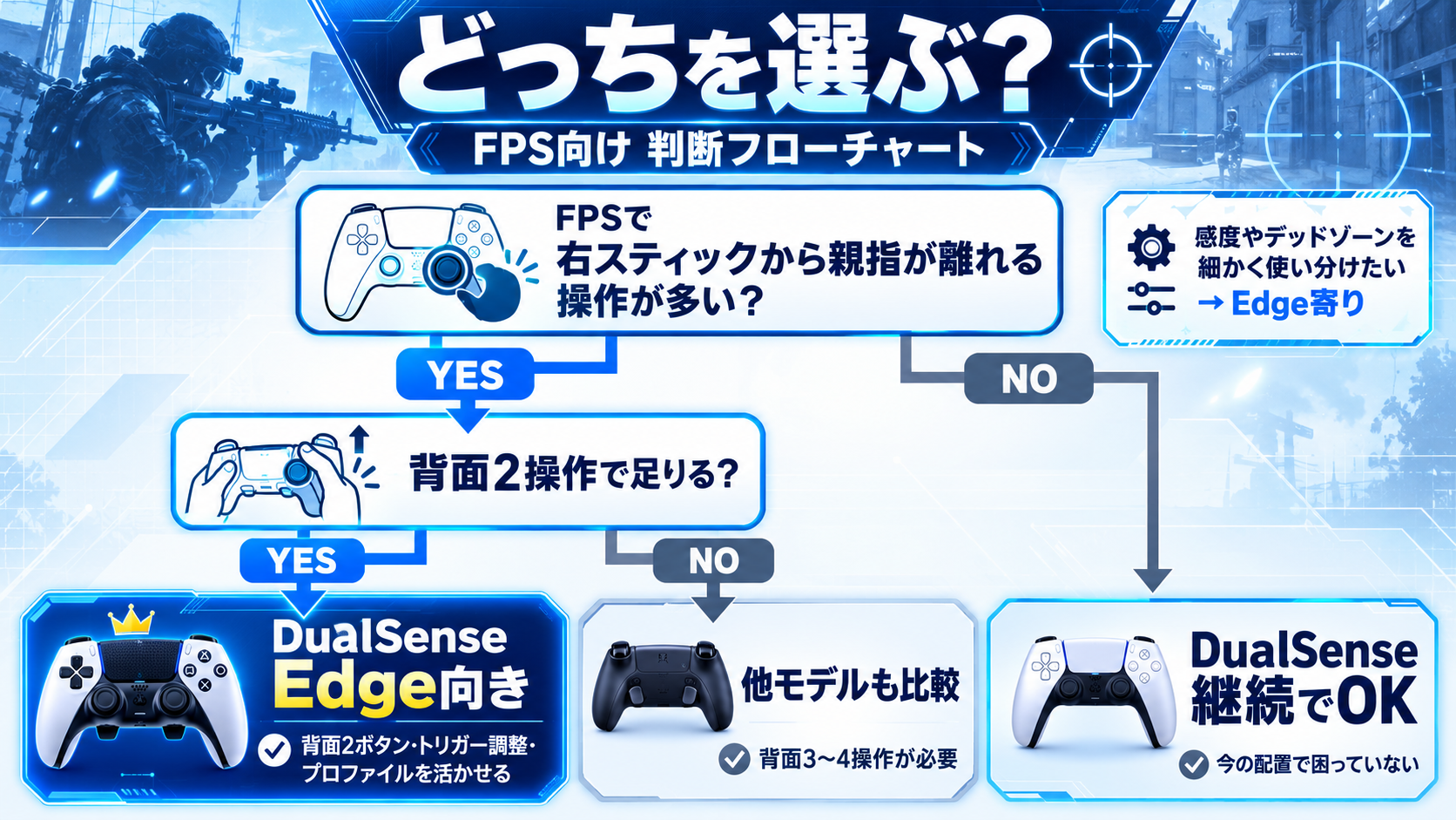 DualSense継続かDualSense Edge購入かを判断するフローチャート