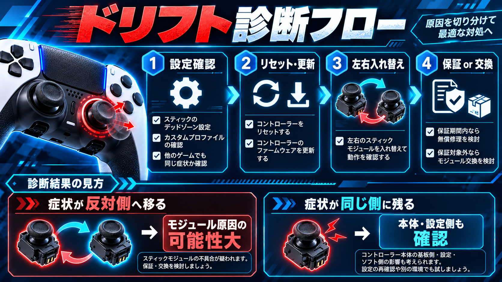 DualSense Edgeのスティック感度とデッドゾーン設定画面