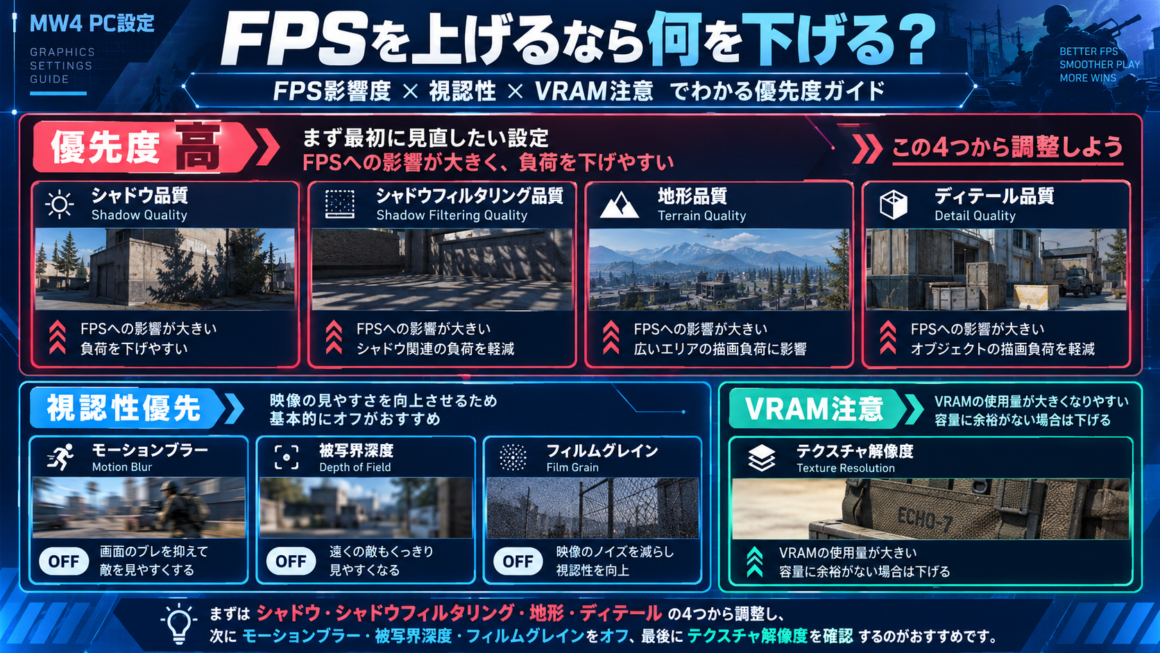 MW4 PC設定のFPS影響度と視認性への影響を比較した図