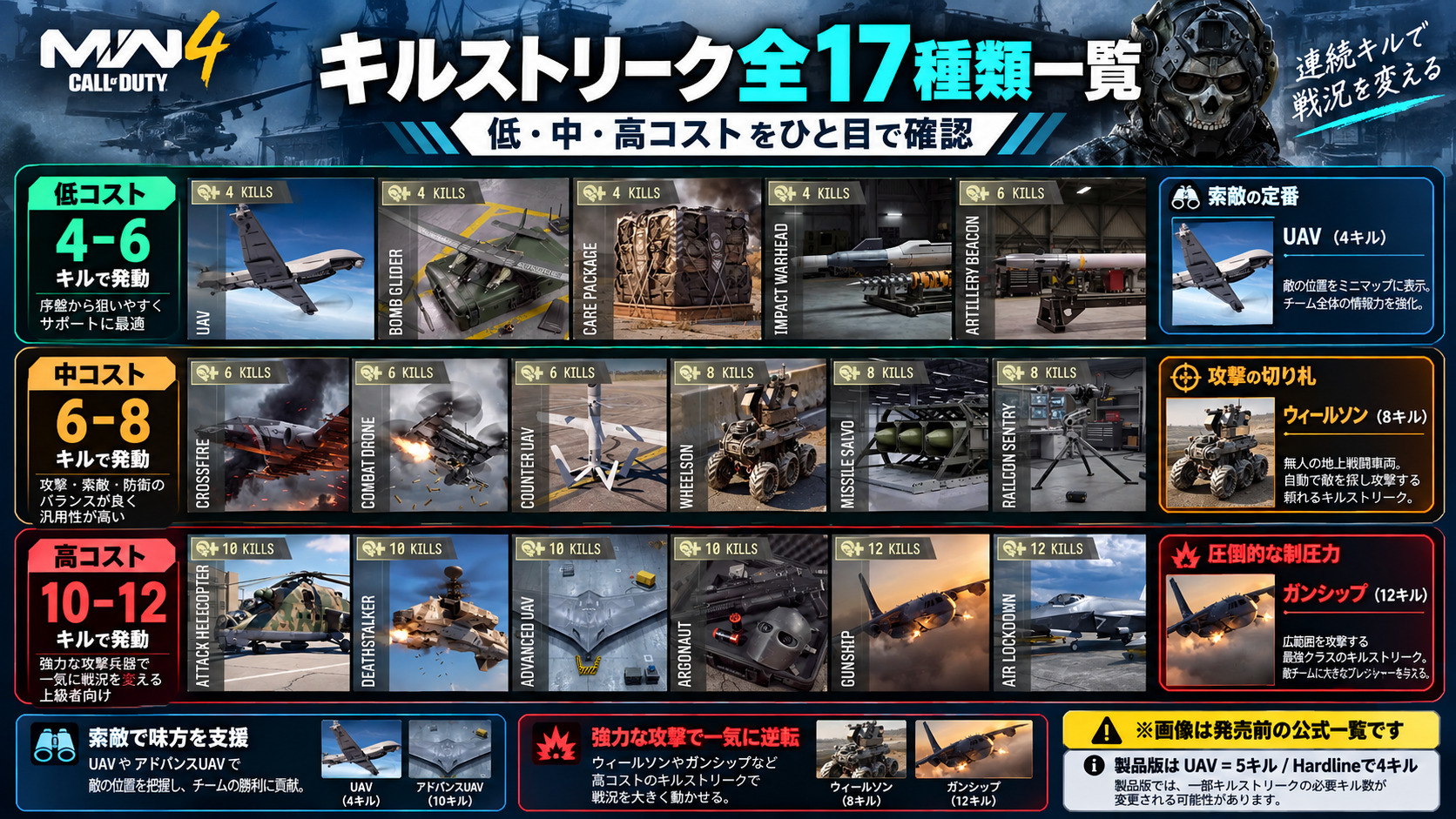 MW4製品版のキルストリーク選択画面で17種類の名称と必要キル数を確認