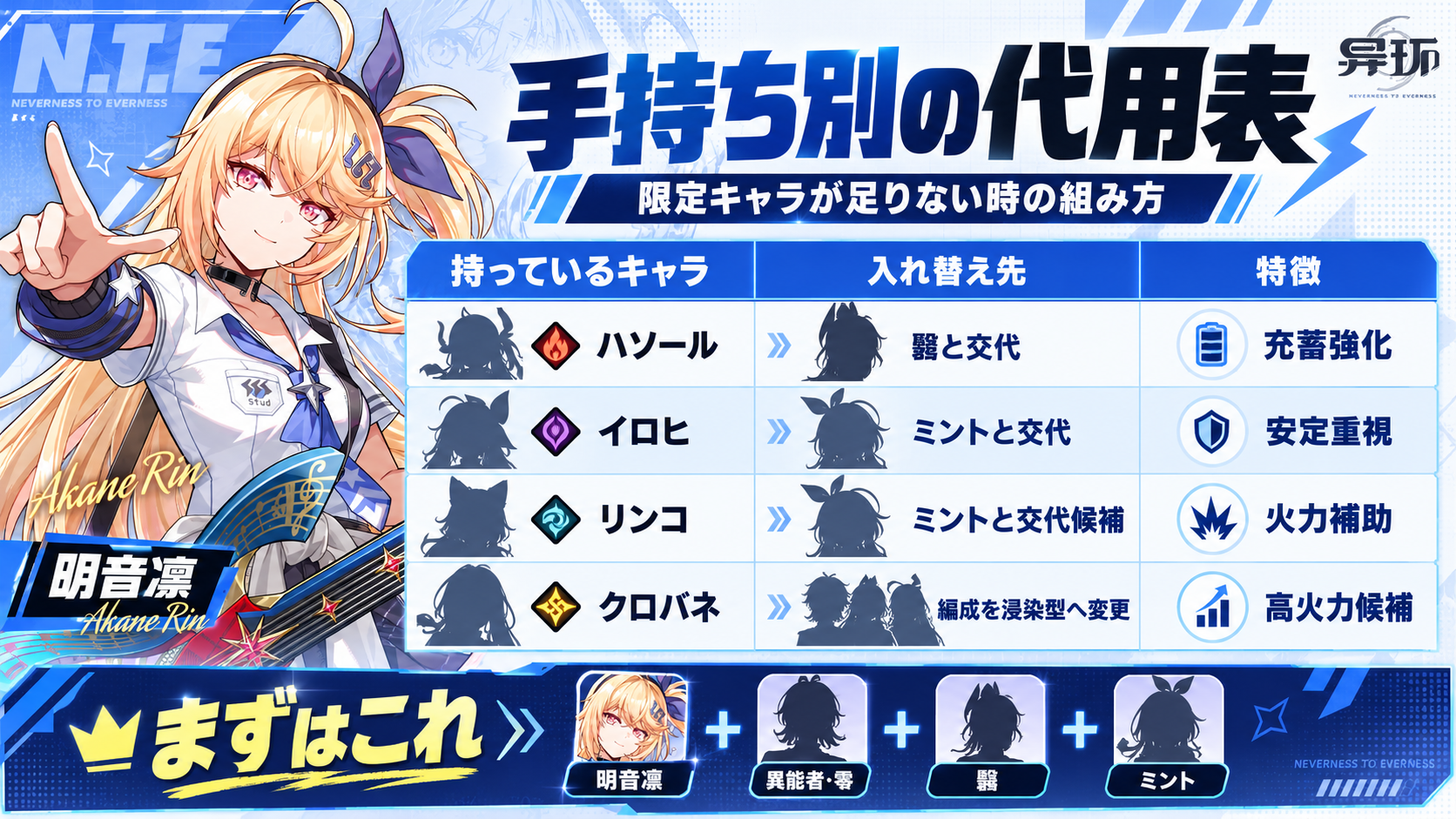明音凛の無課金編成と限定キャラ入り編成を同条件で比較した検証結果